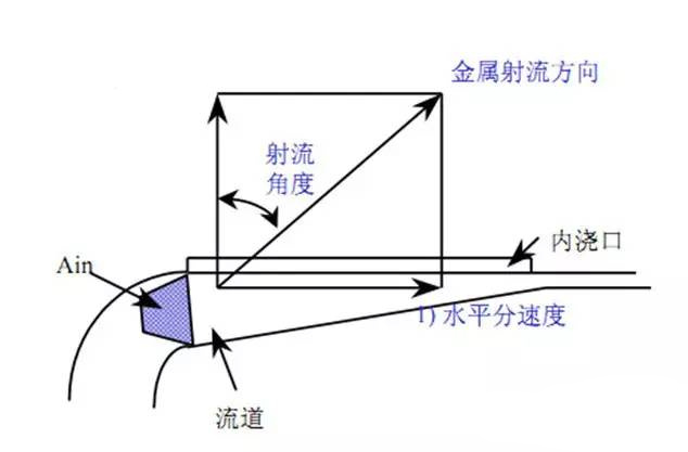 壓鑄鋅合金該怎么設(shè)計模具流道