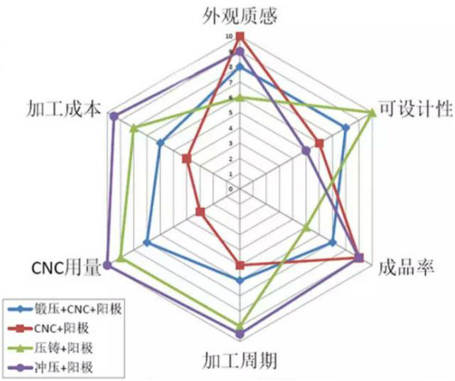 各種壓鑄工藝、加工工藝、表面處理工藝介紹