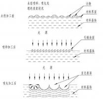 鋅合金壓鑄件噴丸、拋丸、噴砂處理工藝的區(qū)別