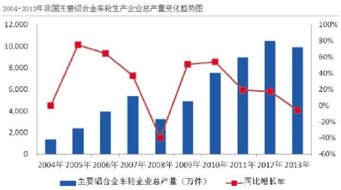 汽車市場保有量持續(xù)上升，壓鑄公司的新方向？