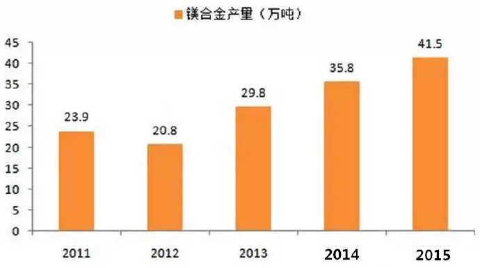  鎂合金壓鑄市場上升很快，壓鑄公司可以考慮深入