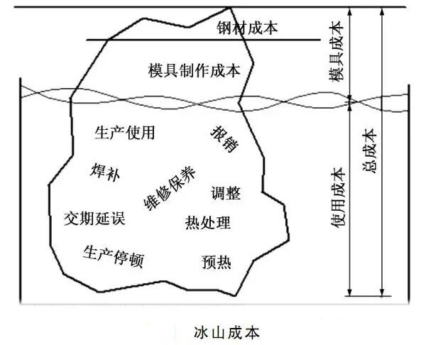 延遲壓鑄模具的使用壽命，可以幫助壓鑄公司節(jié)約成本