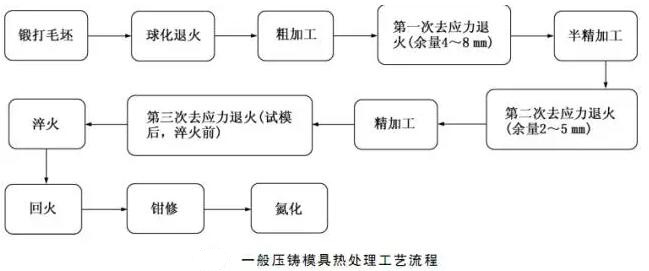 延遲壓鑄模具的使用壽命，可以幫助壓鑄公司節(jié)約成本